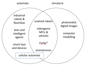 Venn diagram with automata and simulacra as the main headings. The automata circle includes industrial robots & roombas, bots and intelligent agents, smart toys and devices. The simulacra circle: photorealist digital images, computer modelling. In the overlap: industrial robots, videogame NPCs and vehicles, Furby and animatronics.